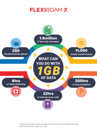What can you do with 1GB of Data?